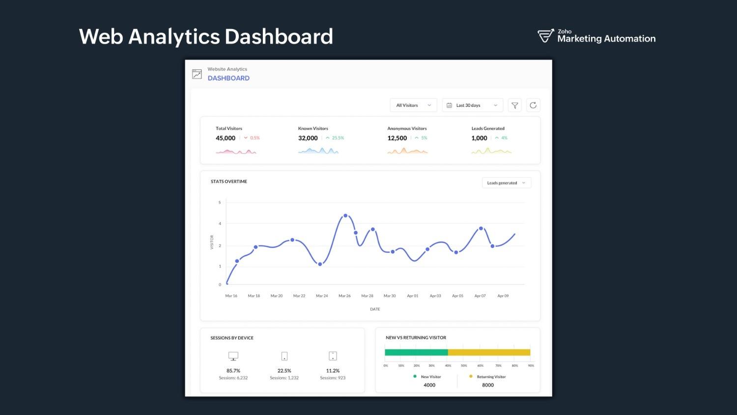 Zoho Marketing Automation - Analyse your brand's online footprint and measure your complete website performance. Set Goals, track sources and devices, and target your audience with advanced segments. A perfect alternative for Google Analytics.