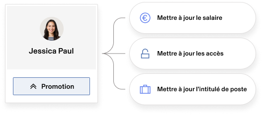 Rippling HR - Tous vos outils se mettent à jour et communiquent les uns avec les autres.