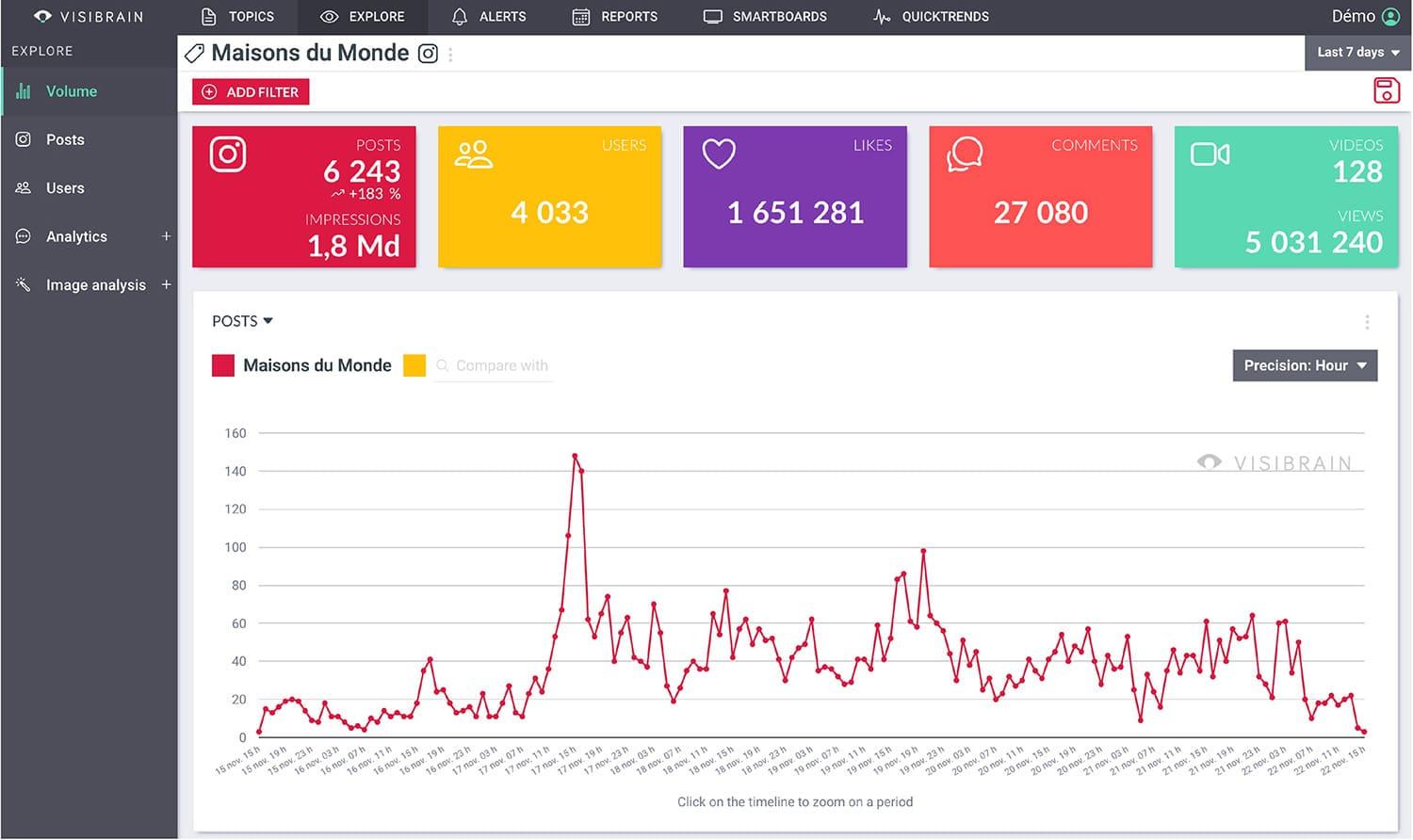 Visibrain - Veille Instagram - activité et top KPIs autour de la marque