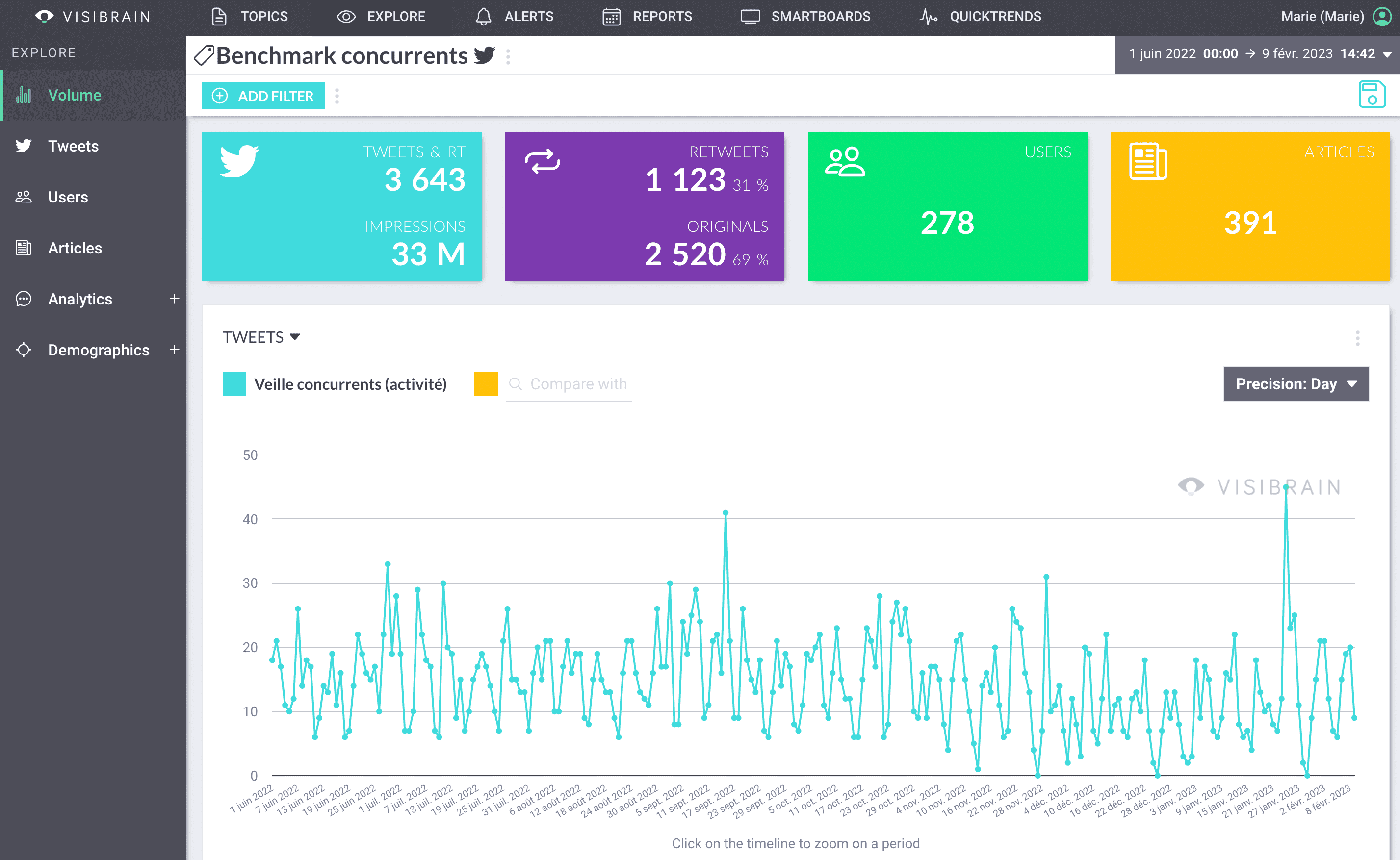 Visibrain - Veille Twitter - overview benchmark concurrents