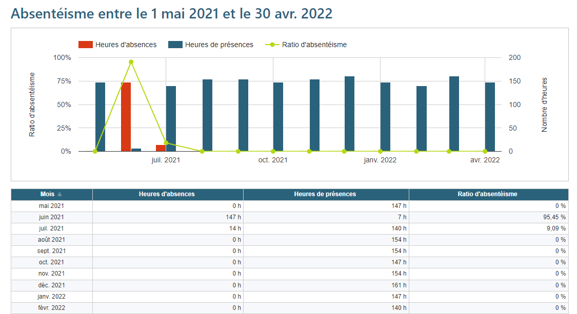 Silae BI - Rapport individuel : Absentéisme