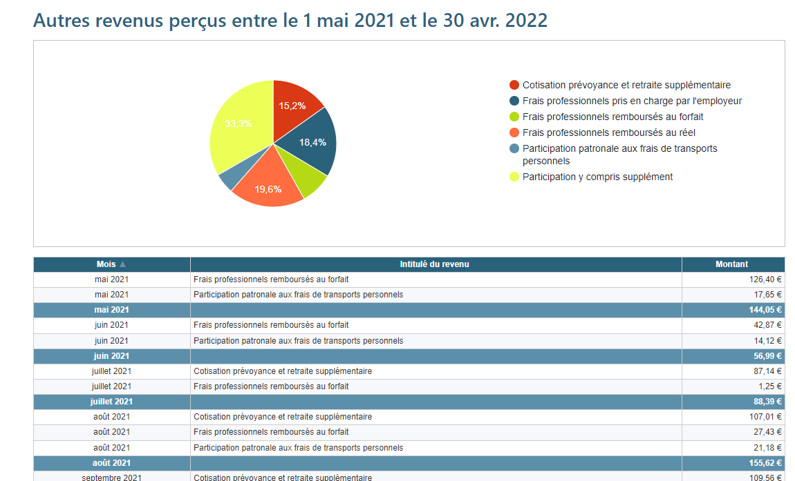 Silae BI - Rapport individuel : revenus perçus