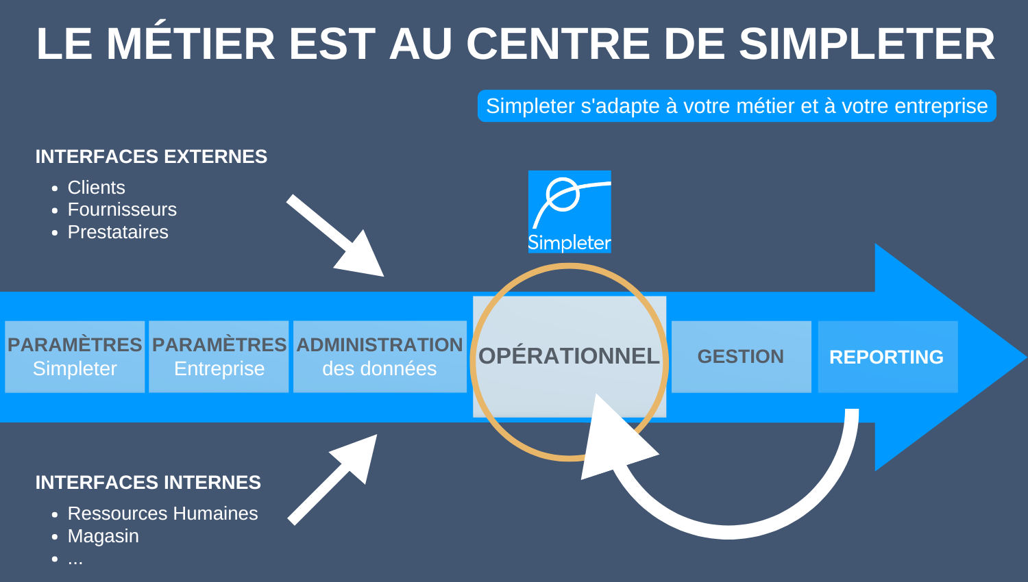 Simpleter - Le métier est au centre de Simpleter. utilisez votre vocabulaire, votre organisation et vos procédures