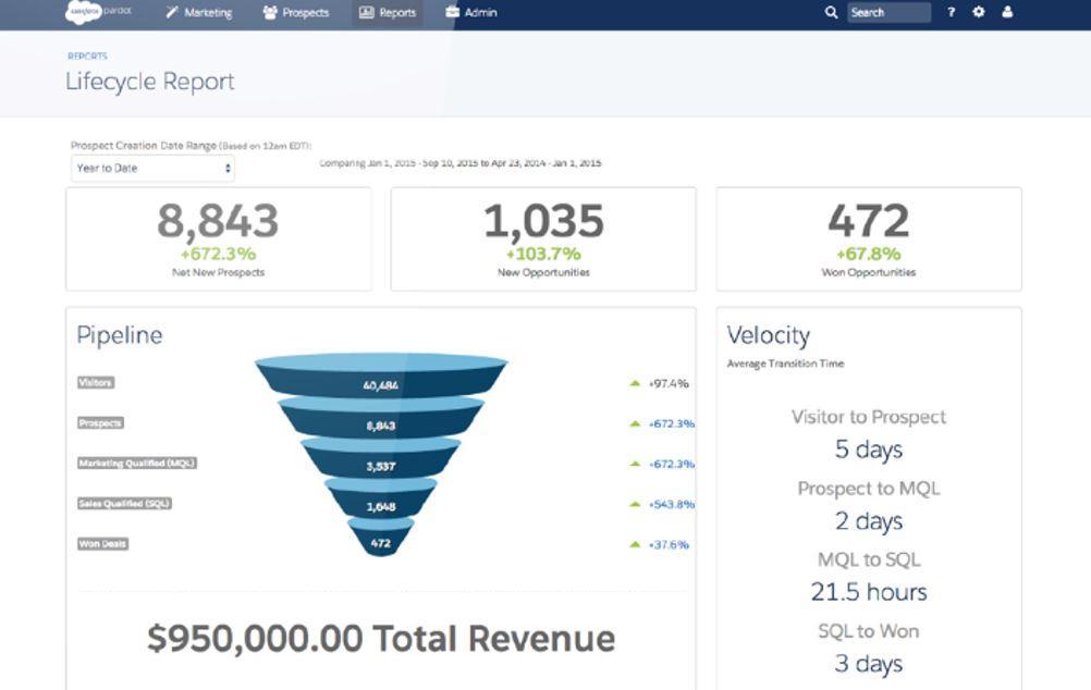 Salesforce Sales Cloud - Pardot