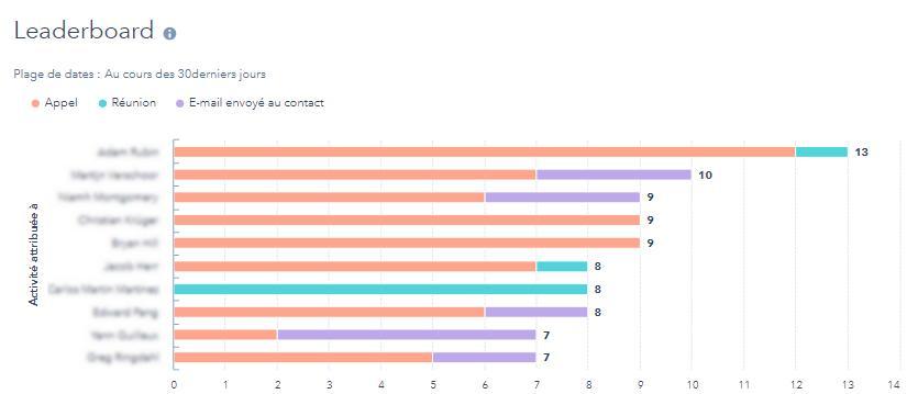 HubSpot CRM - Rapports personnalisés sur les indicateurs de performance