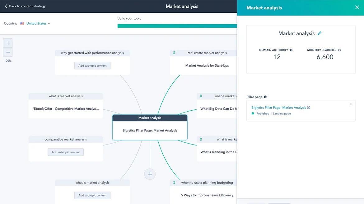 Hub Marketing - Stratégie de contenu