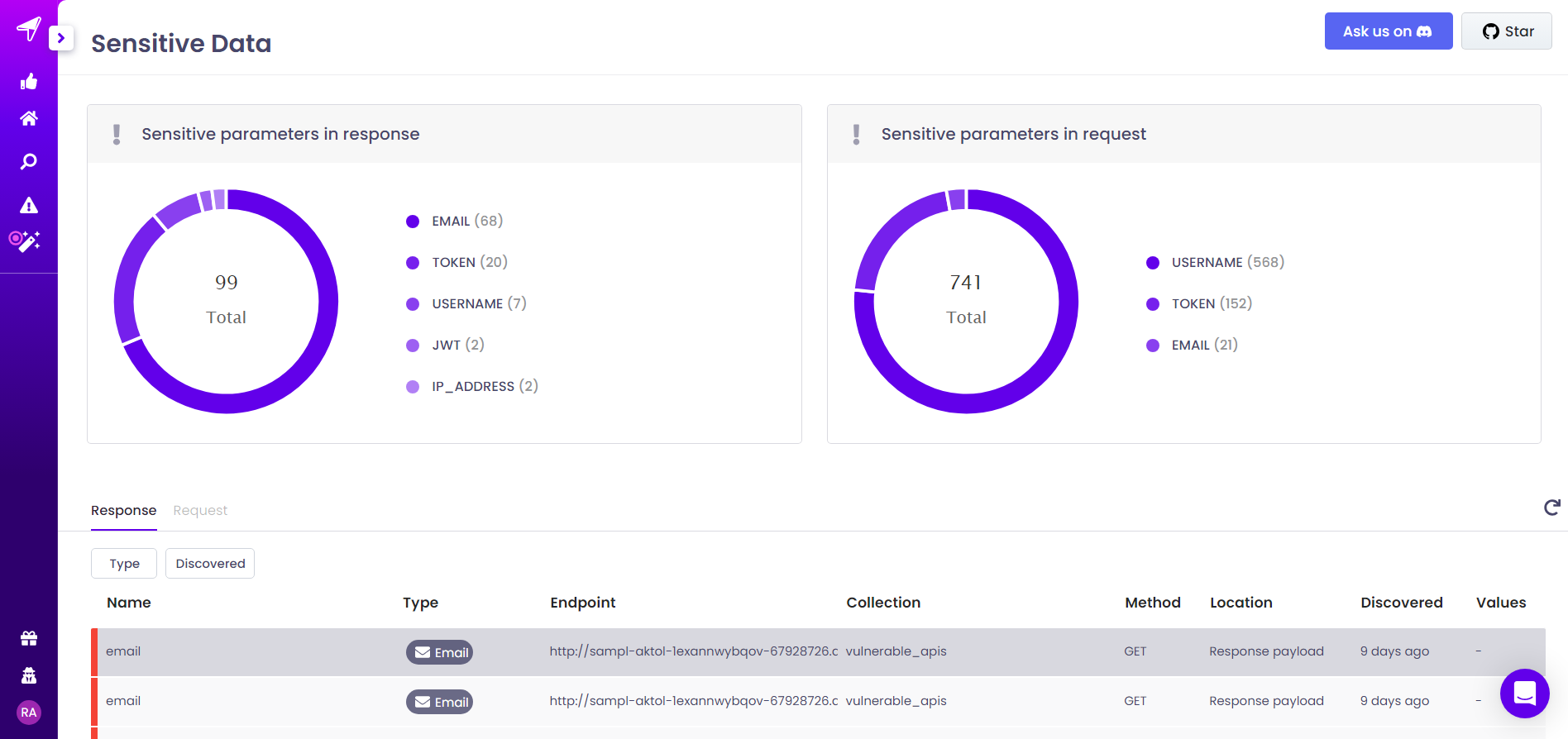 Akto - View a summary of sensitive APIs. Data types are configurable.