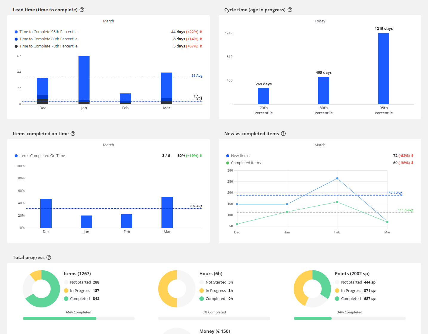 Teamhood - Kanban metrics