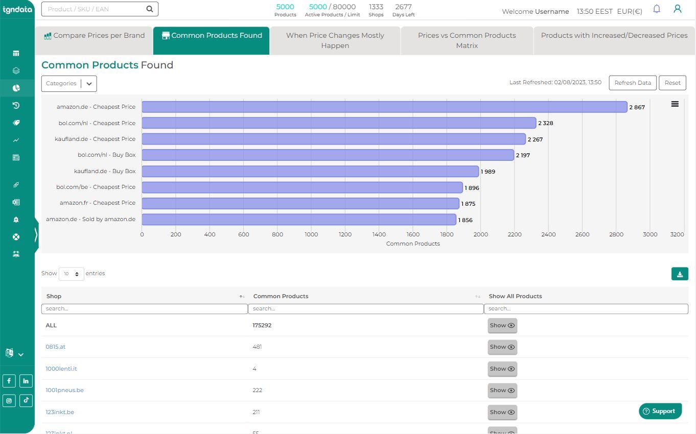 tgndata - Explore competitors product ranges