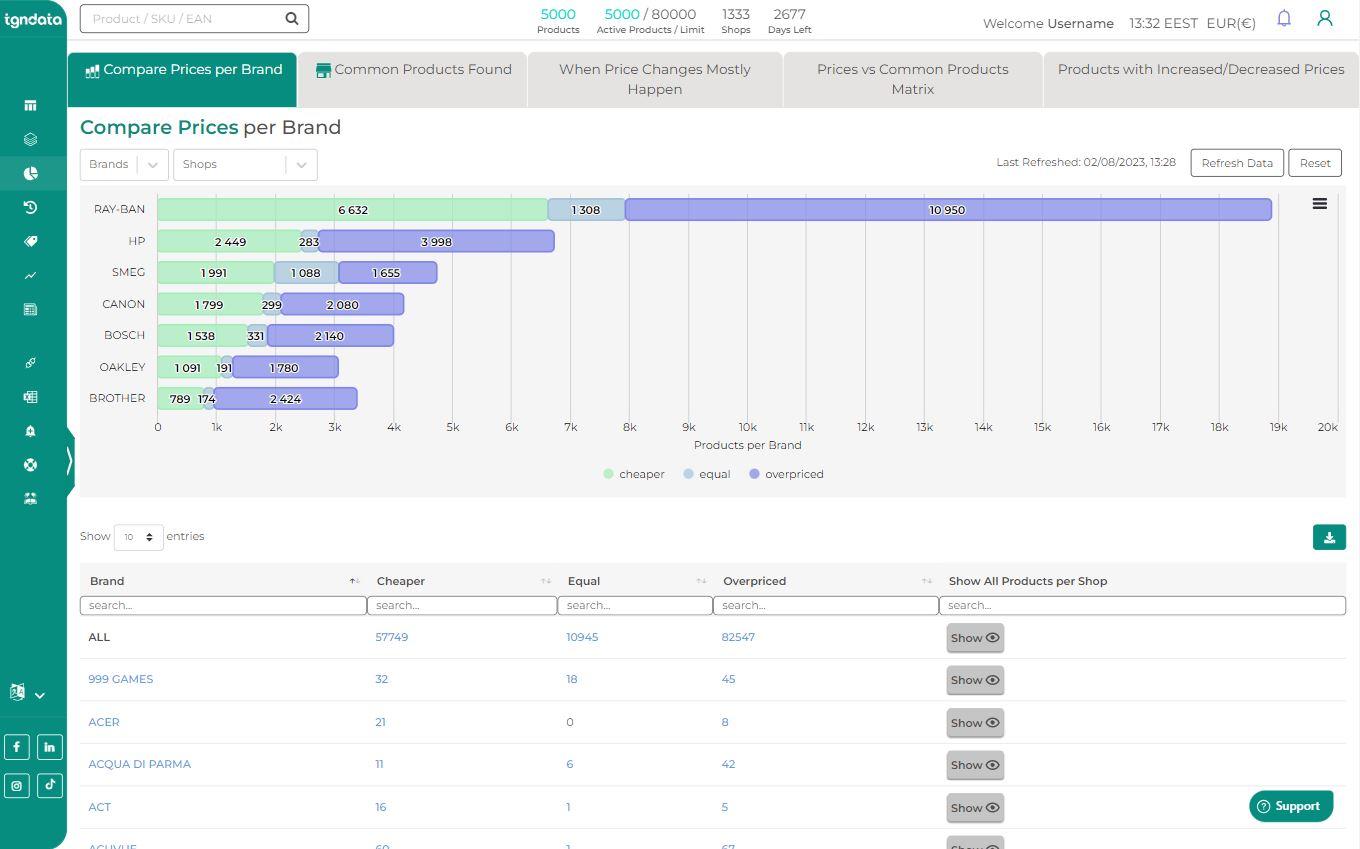 tgndata - One-click price positioning per brand