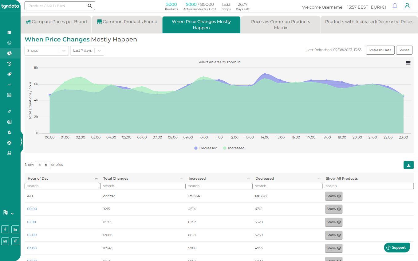 tgndata - Anticipate future price changes