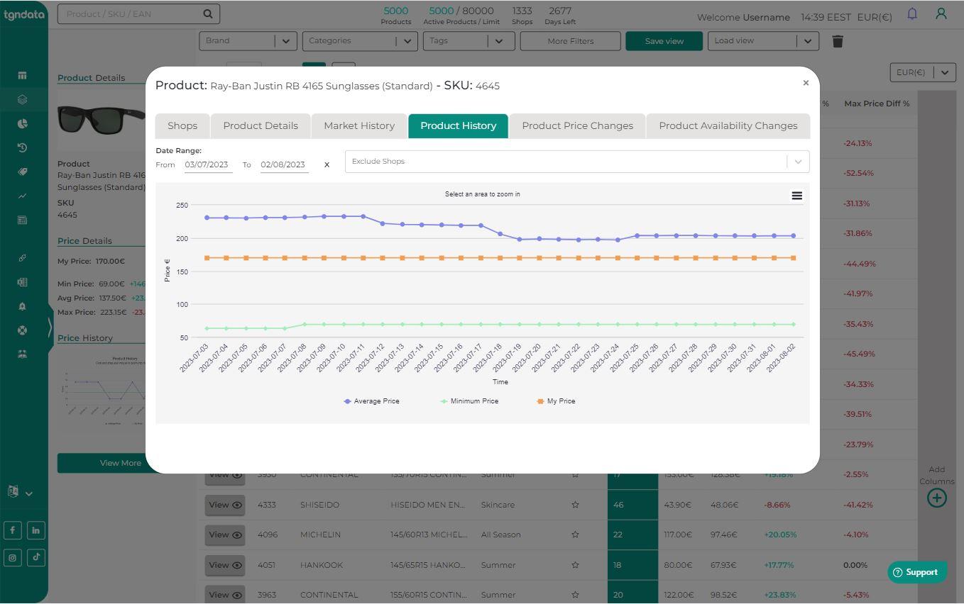 tgndata - Price History with AVG