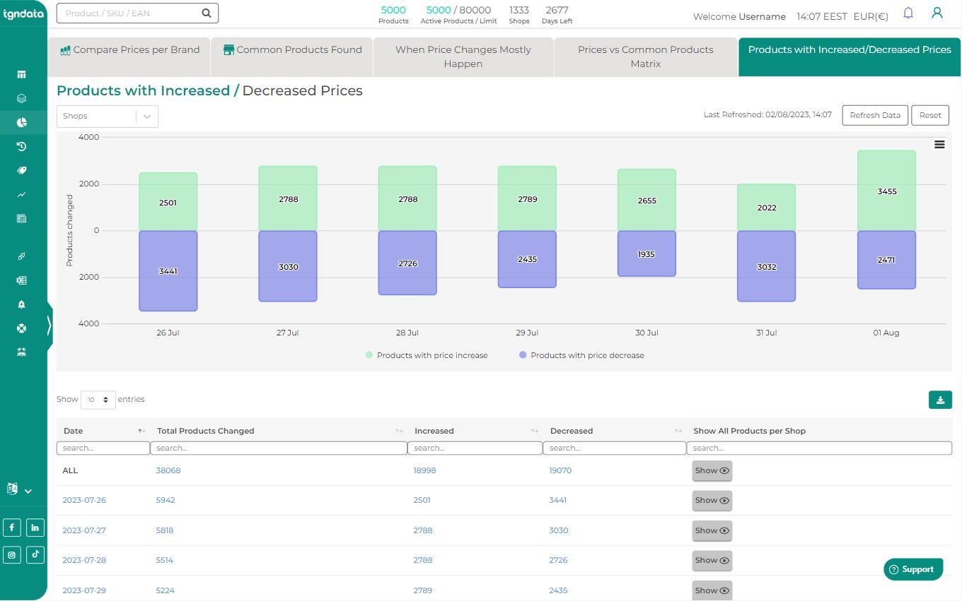 tgndata - Identify seasonal pricing trends