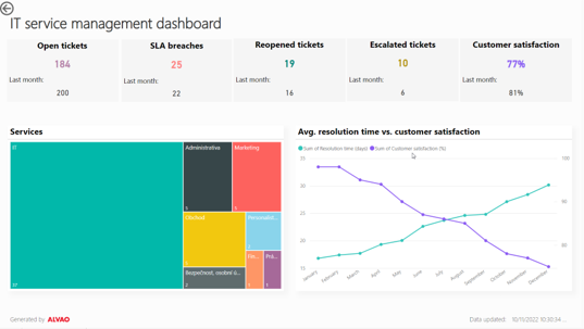 ALVAO IT Service Managament - Report any data you need