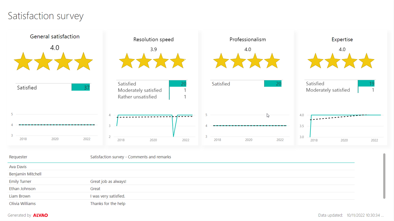 ALVAO IT Service Managament - Customer satisfaction survey