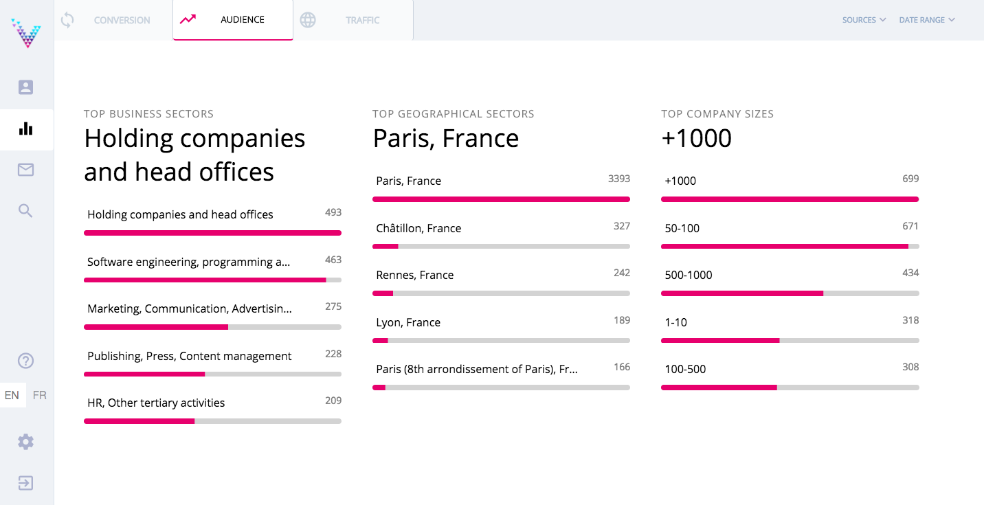 Visiblee: target market, industry, location, size.