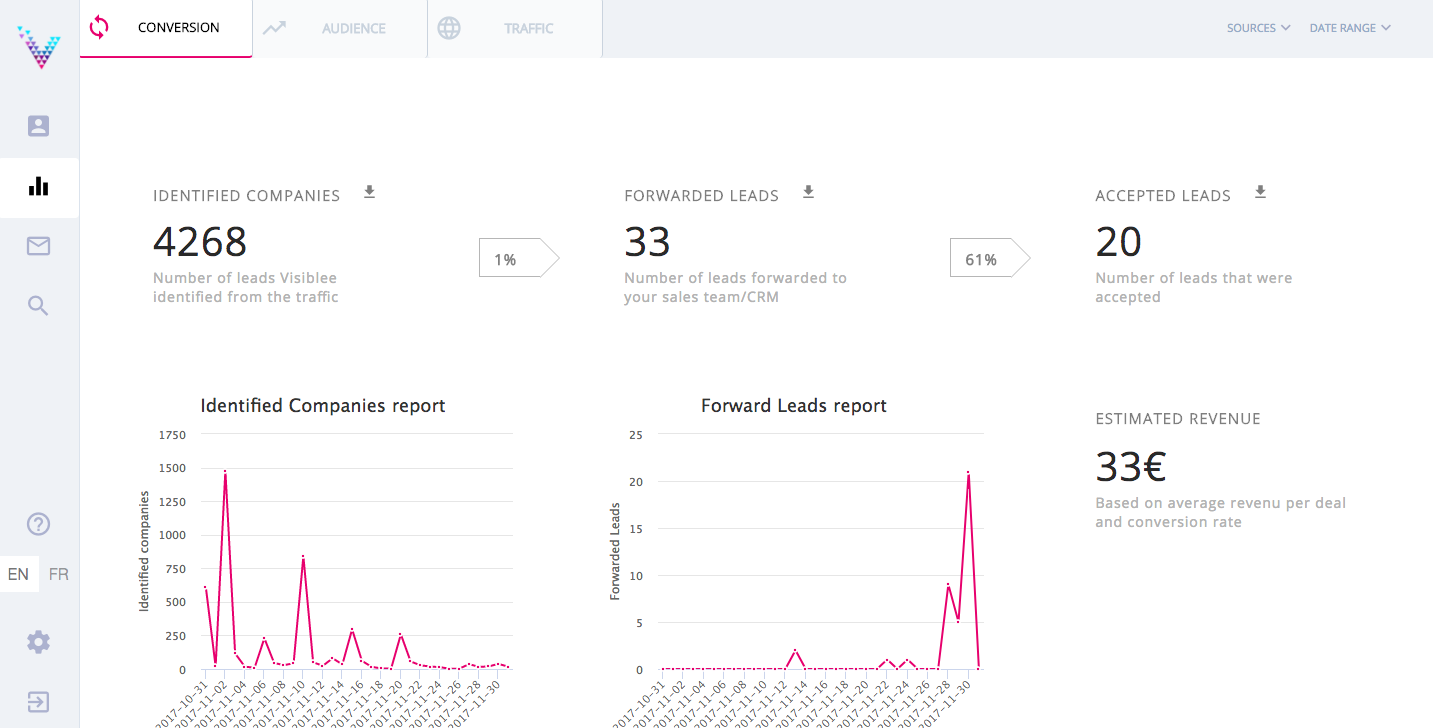Visiblee:dashboard, traffic, results, visitor identification, leads, conversion, transformation.