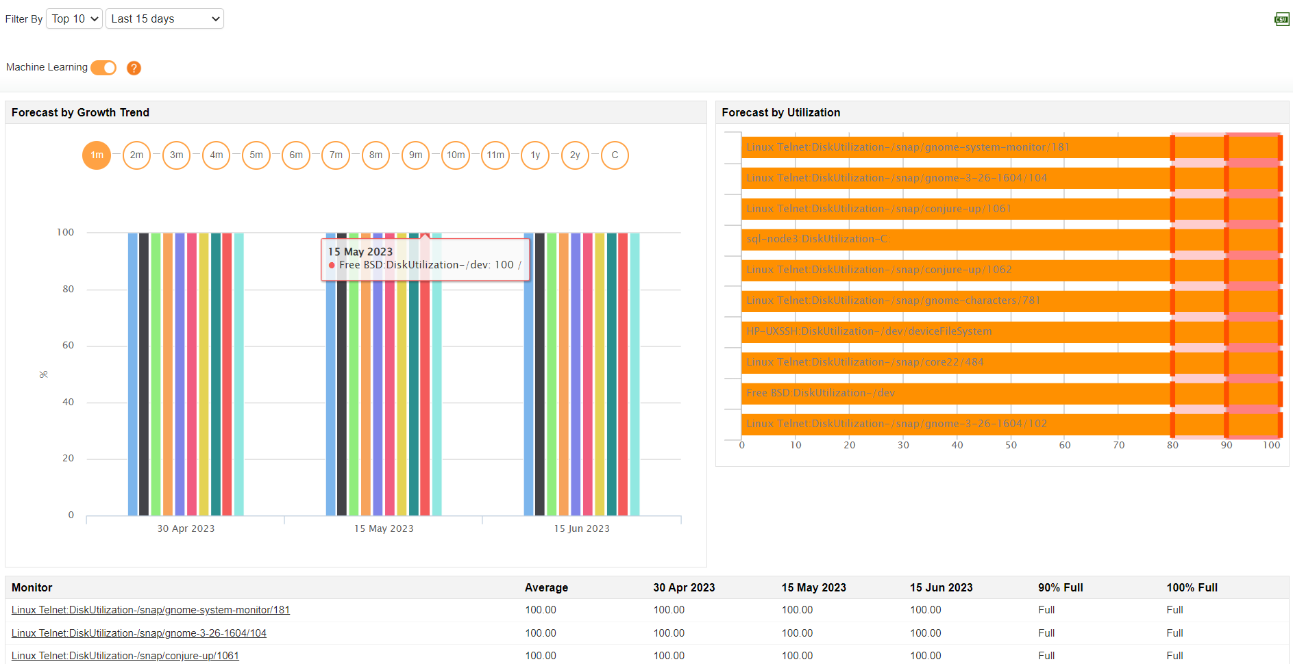 ManageEngine Applications Manager - Forecast reporting
