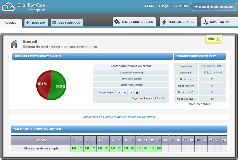 CloudNetCare: Supervision applicative, Gestion des tâches & Alertes, Graphique en cascade CloudNetCare: Supervision applicative, Gestion des tâches & Alertes, Graphique en cascade