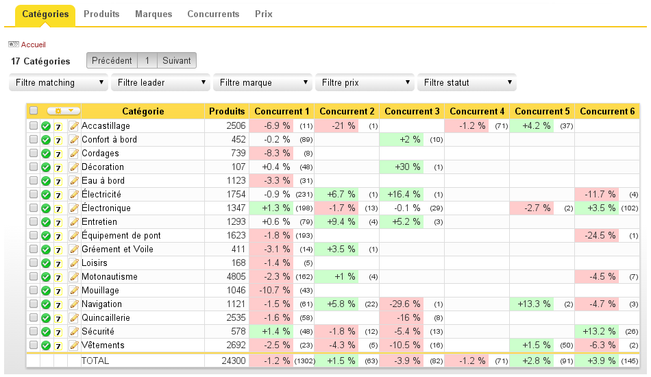 Price Observatory: Restriction d’accès sur adresses IP, Mise en page et thèmes, Redondance géographique des données Price Observatory: Restriction d’accès sur adresses IP, Mise en page et thèmes, Redondance géographique des données