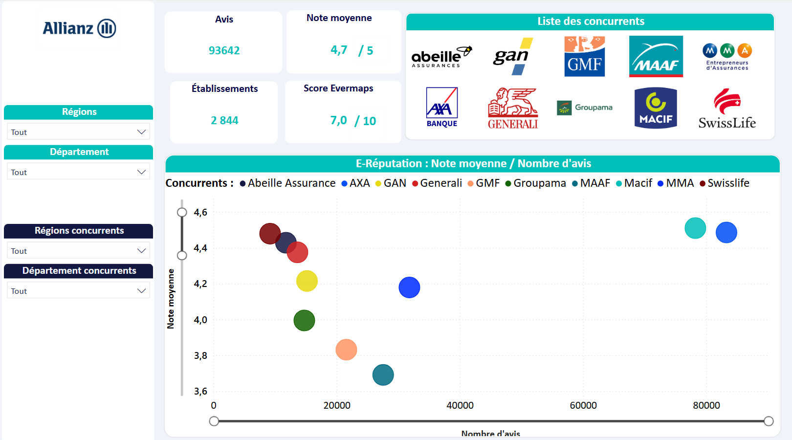 Evermaps - Comparatif e-réputation Allianz vs concurrents, affichant la note moyenne et le volume d’avis Google sur l’ensemble des établissements.