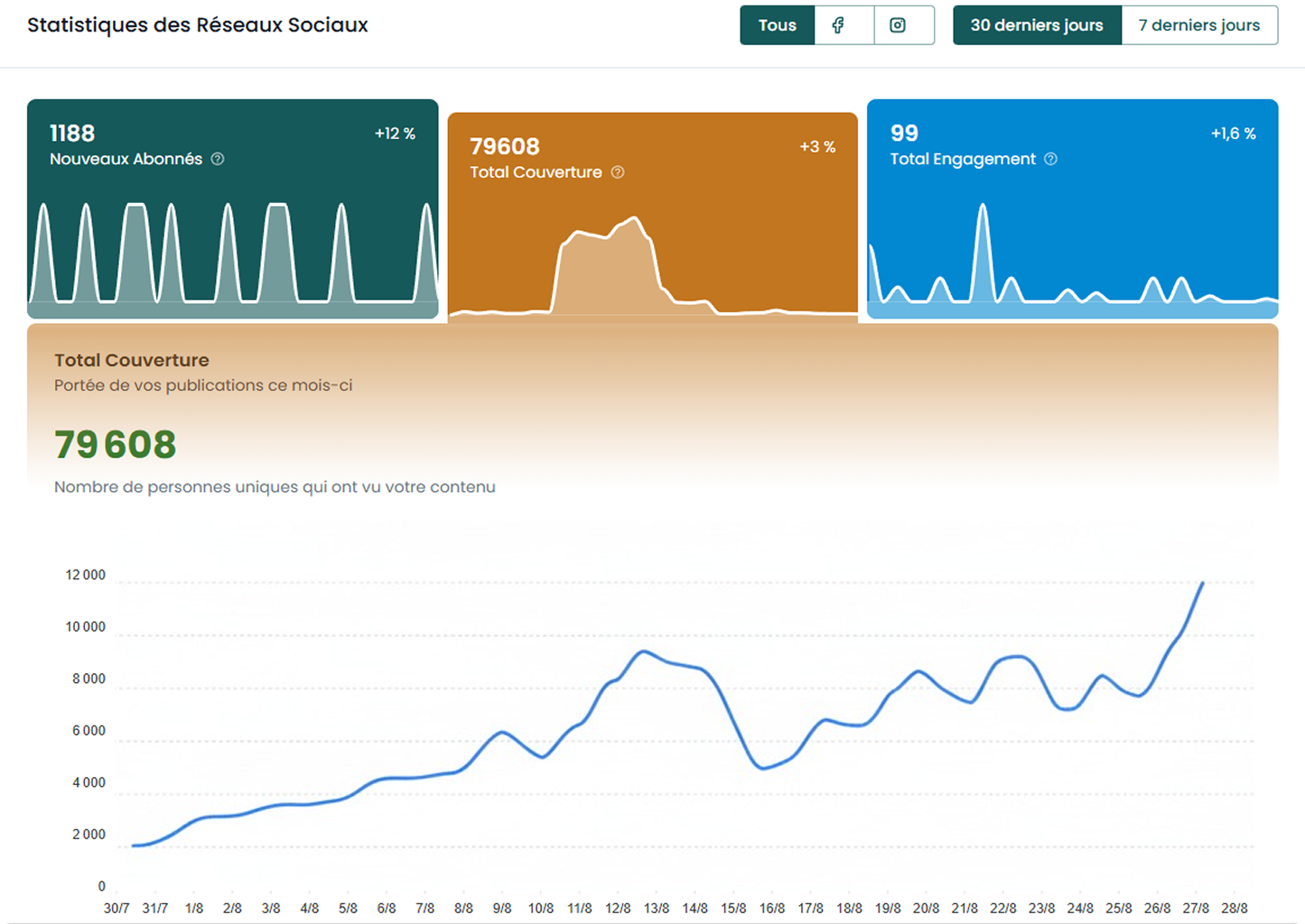 Visiblia - Écran d'analyse des données de compte