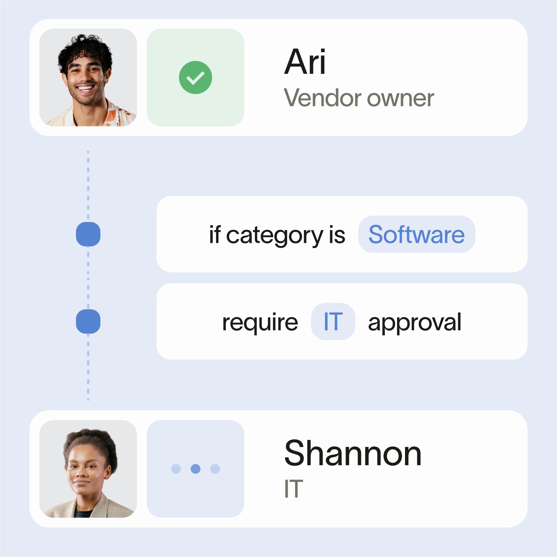Ramp - Ramp automatically sends each bill to the right approvers—no manual effort needed.