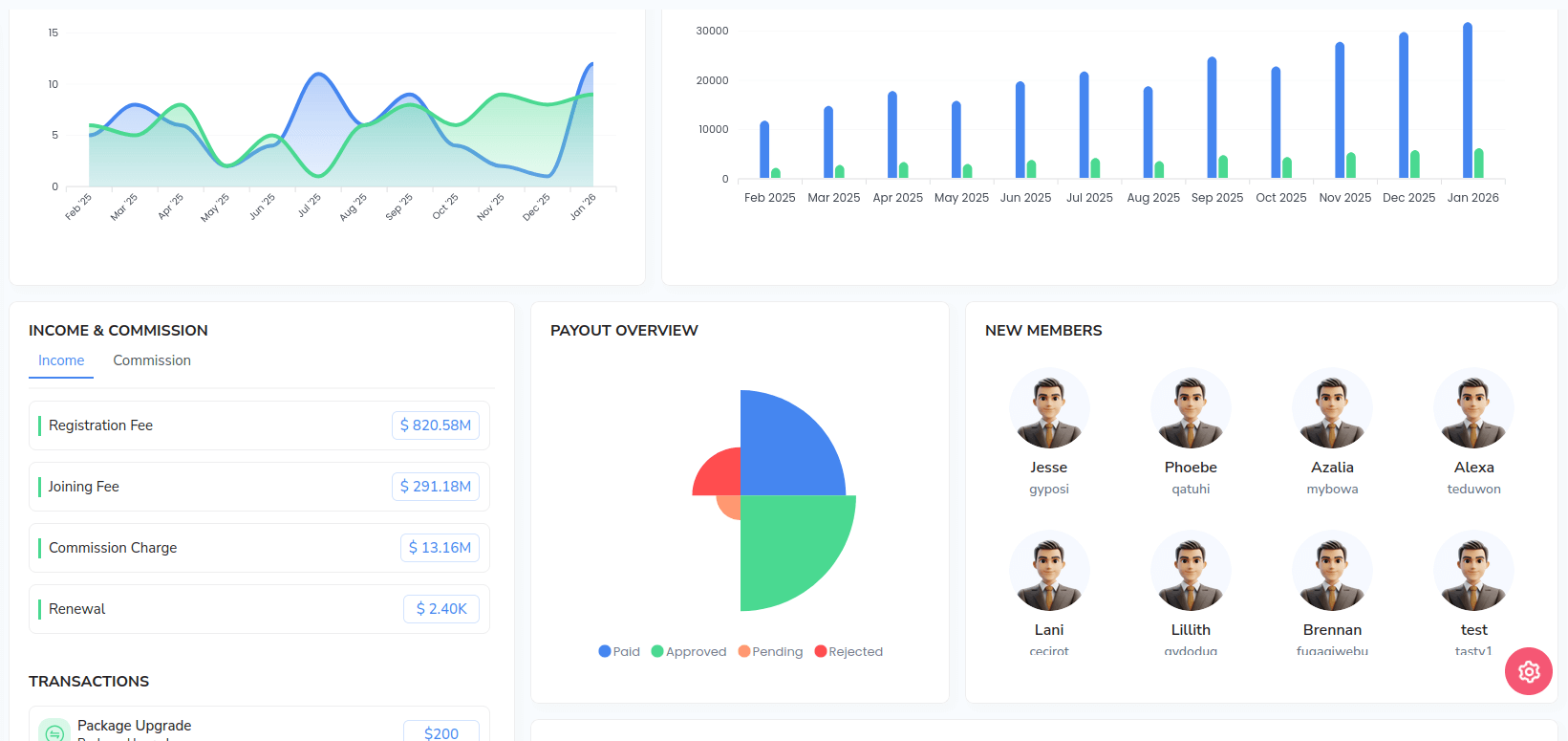 Infinite MLM Software - Admin dashboard that summarizes member growth, sales, commissions, payouts, and overall MLM network performance.