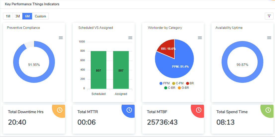 Innomaint - Interactive KPI Dashboard and reports