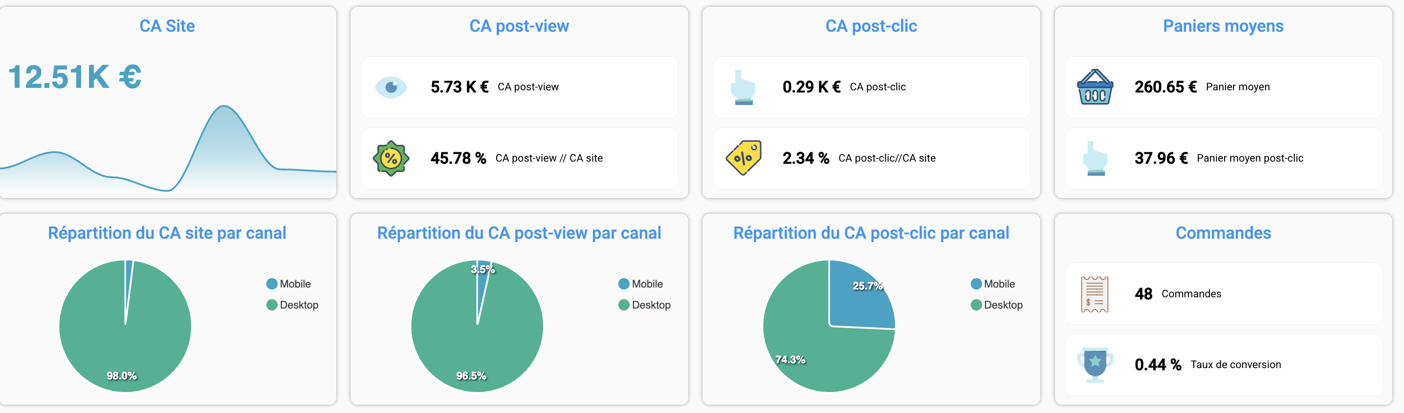 NetUp Reco" - Dashboard Performance
