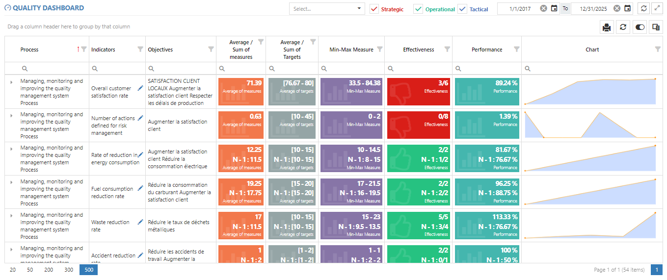 Qalitas QHSE - Dashboard Qualité