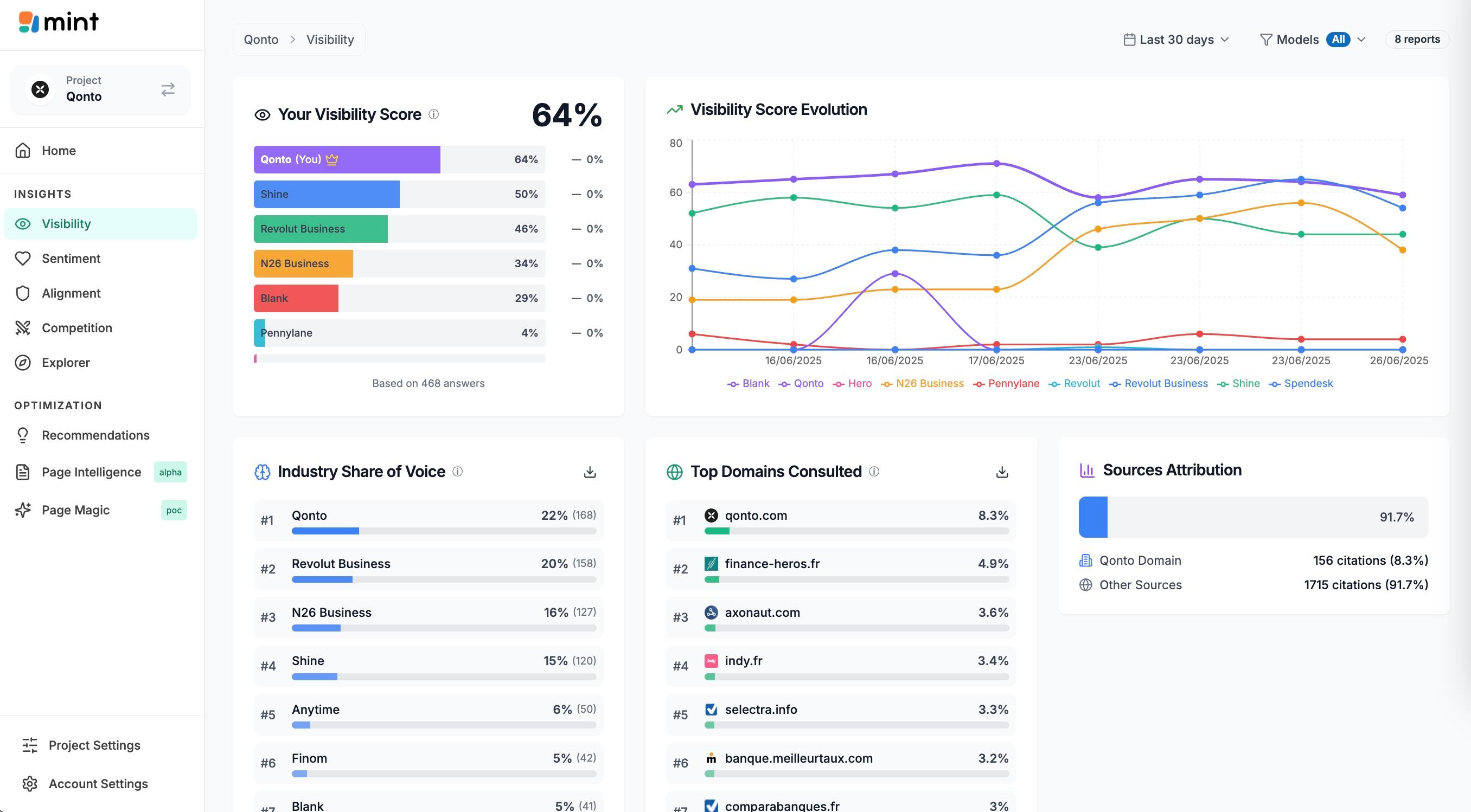 mint : Become the #1 brand across ChatGPT, Google AI Overview, Gemi