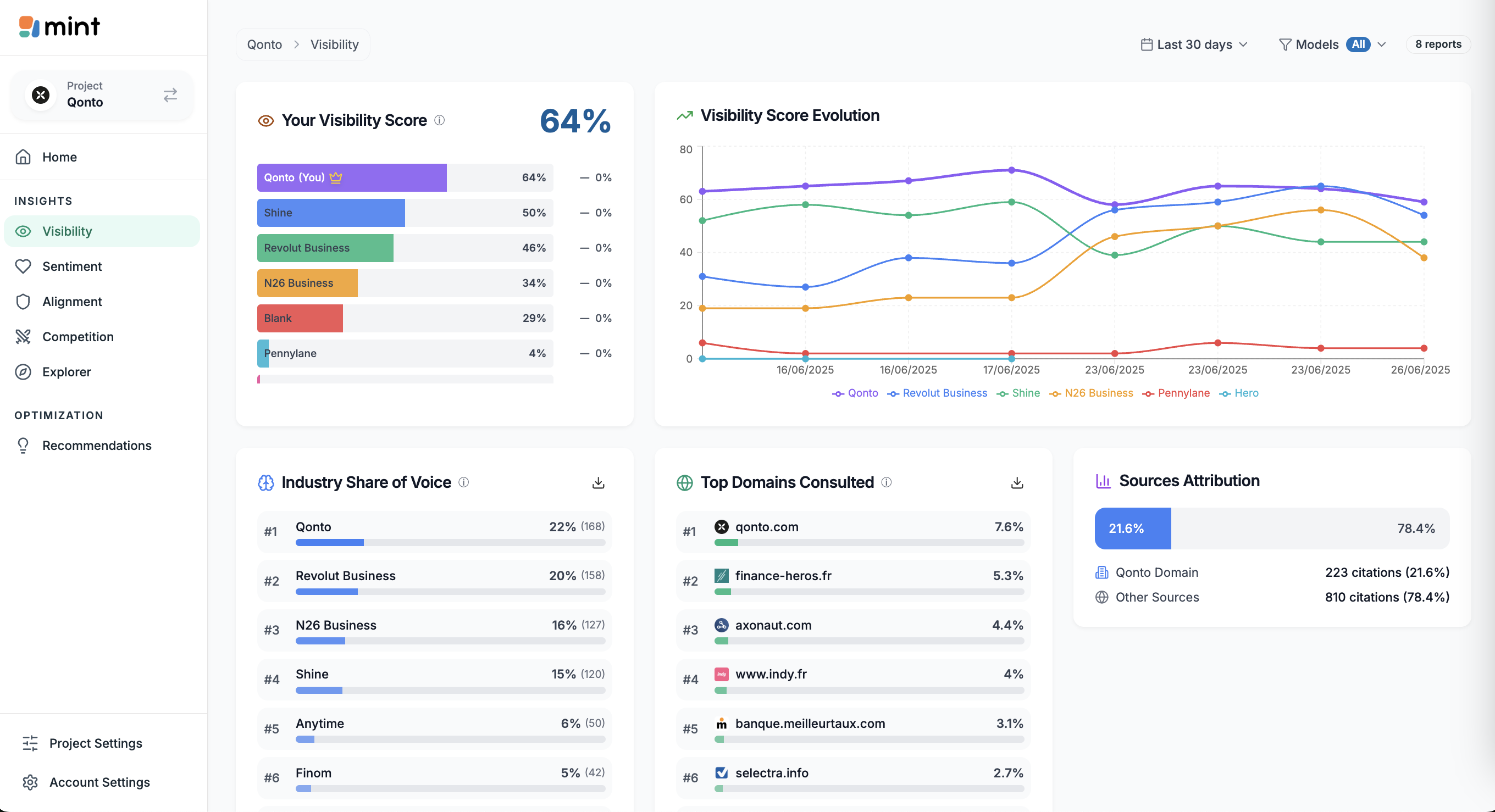 mint : Devenez la marque N°1 sur chatGPT, Google AI Overview Gemini