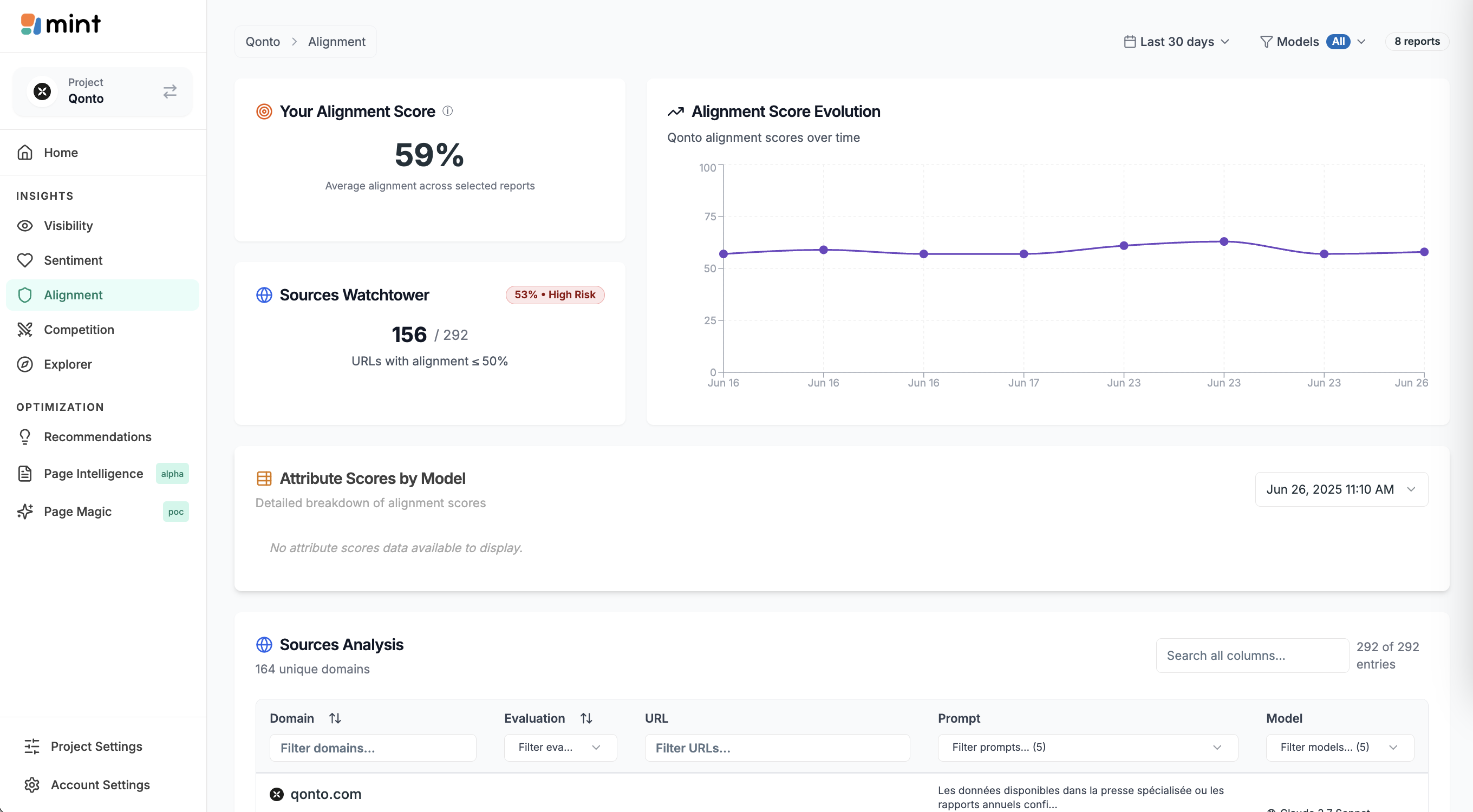 mint - Brand Alignment
Ensure AI models represent your brand accurately with our alignment scoring. We analyze how well AI responses match your brand attributes and values, helping you identify and fix any misalignments in your messaging.