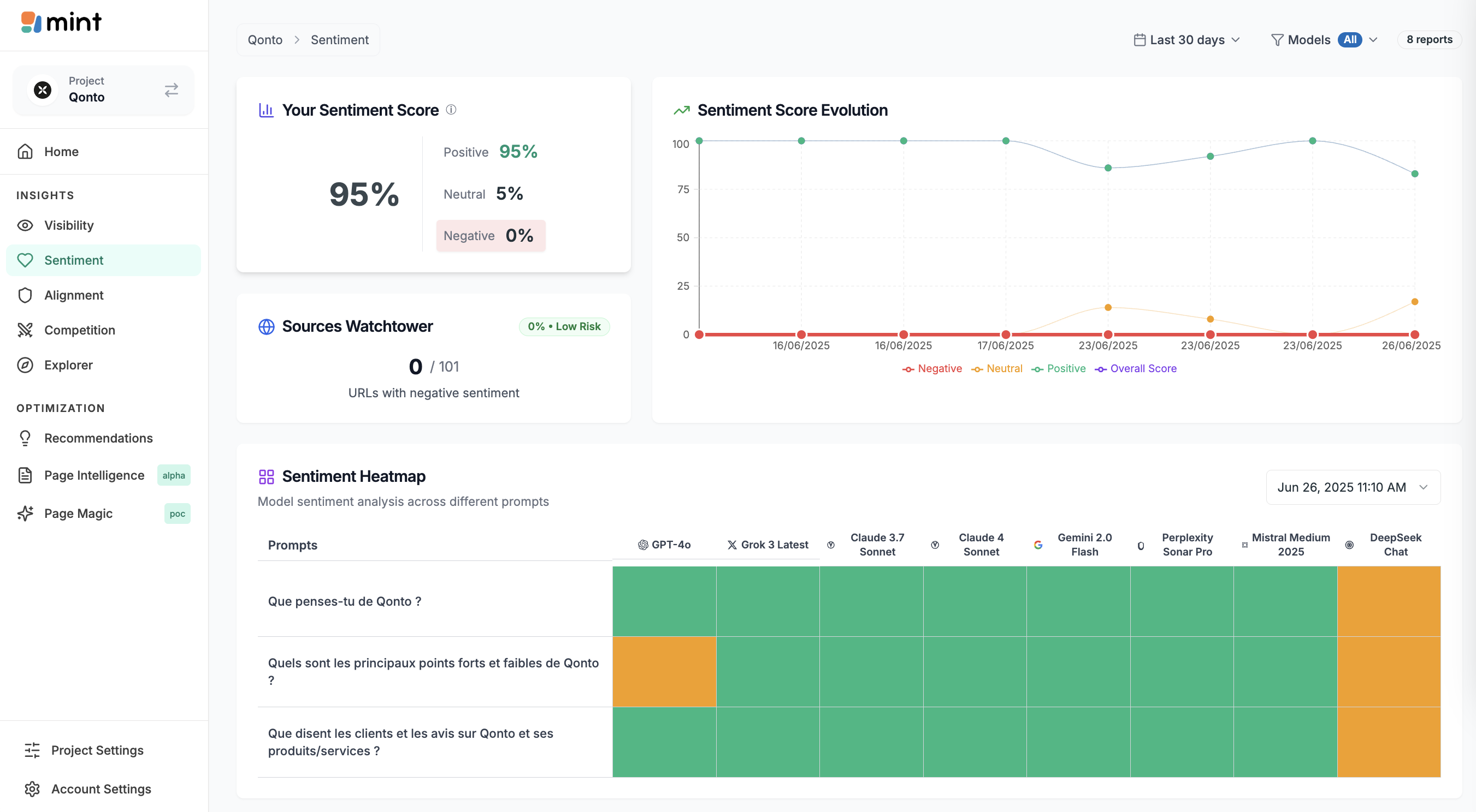 mint - Sentiment Monitoring
Track how AI models perceive your brand. Get a sentiment score based on positive vs negative mentions, and get alerts on harmful content from key sources.