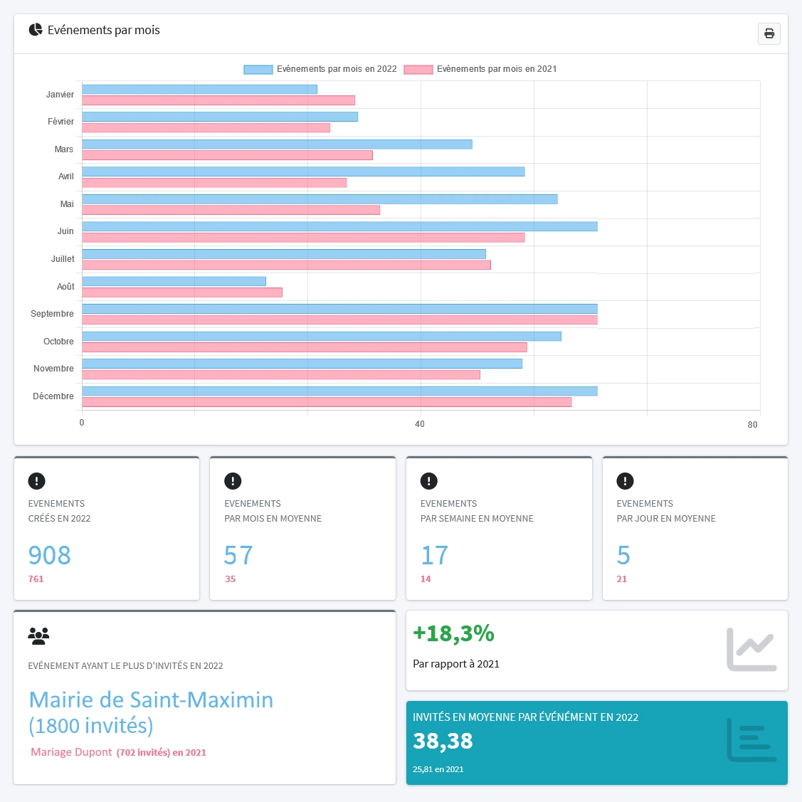 EventDesigner - Tableau de bord des statistiques