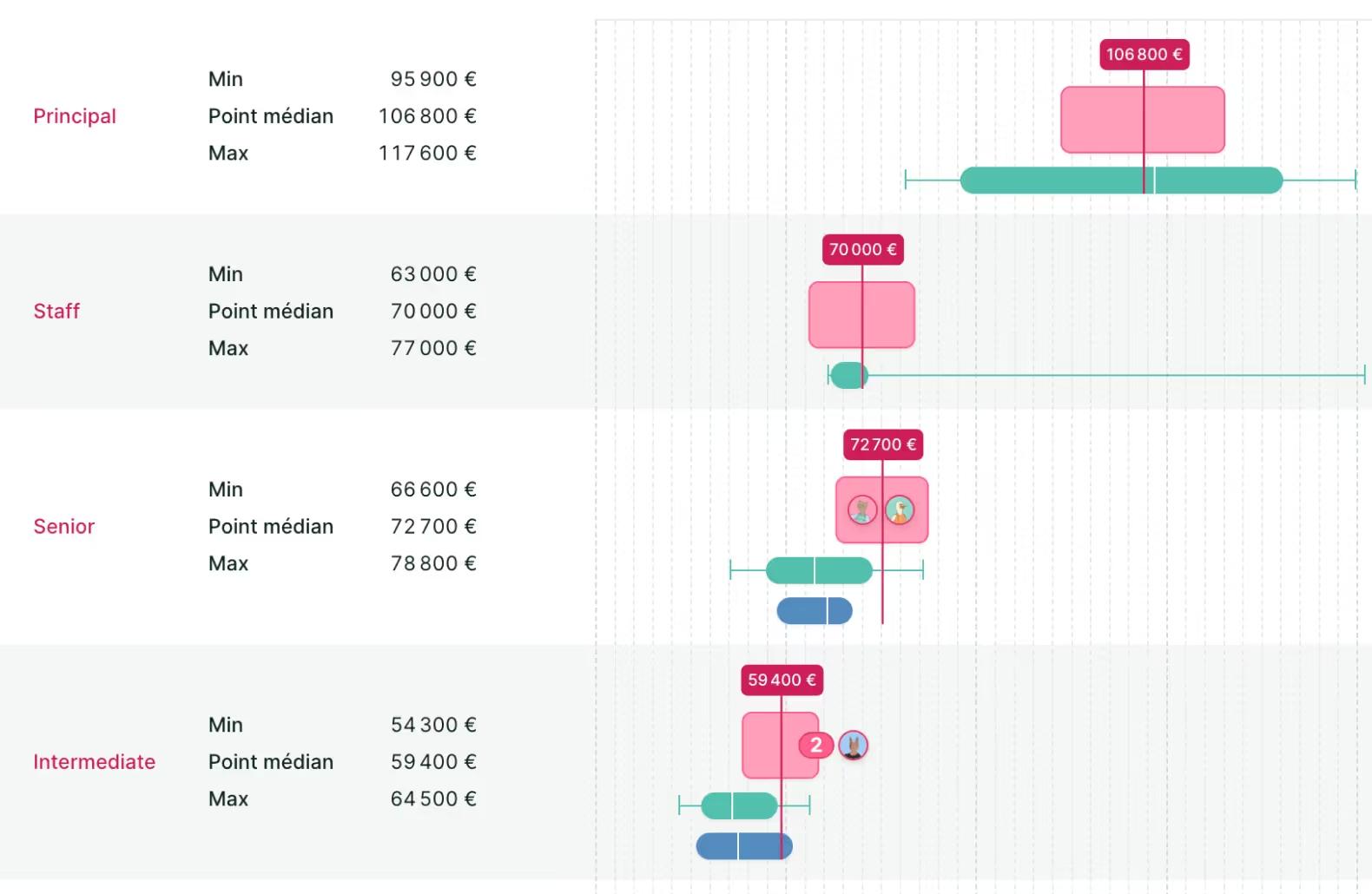 Figures - Digitalisez vos grilles de salaires, grâce à l'intégration native de votre SIRH.