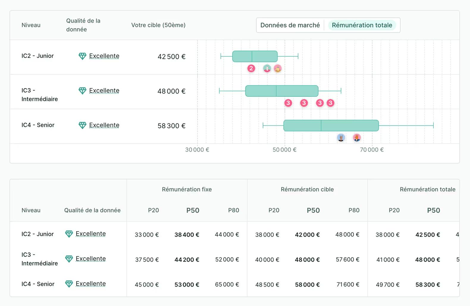 Figures - Utilisez notre benchmark des salaires en temps réel avec 3,5 millions de données disponibles.