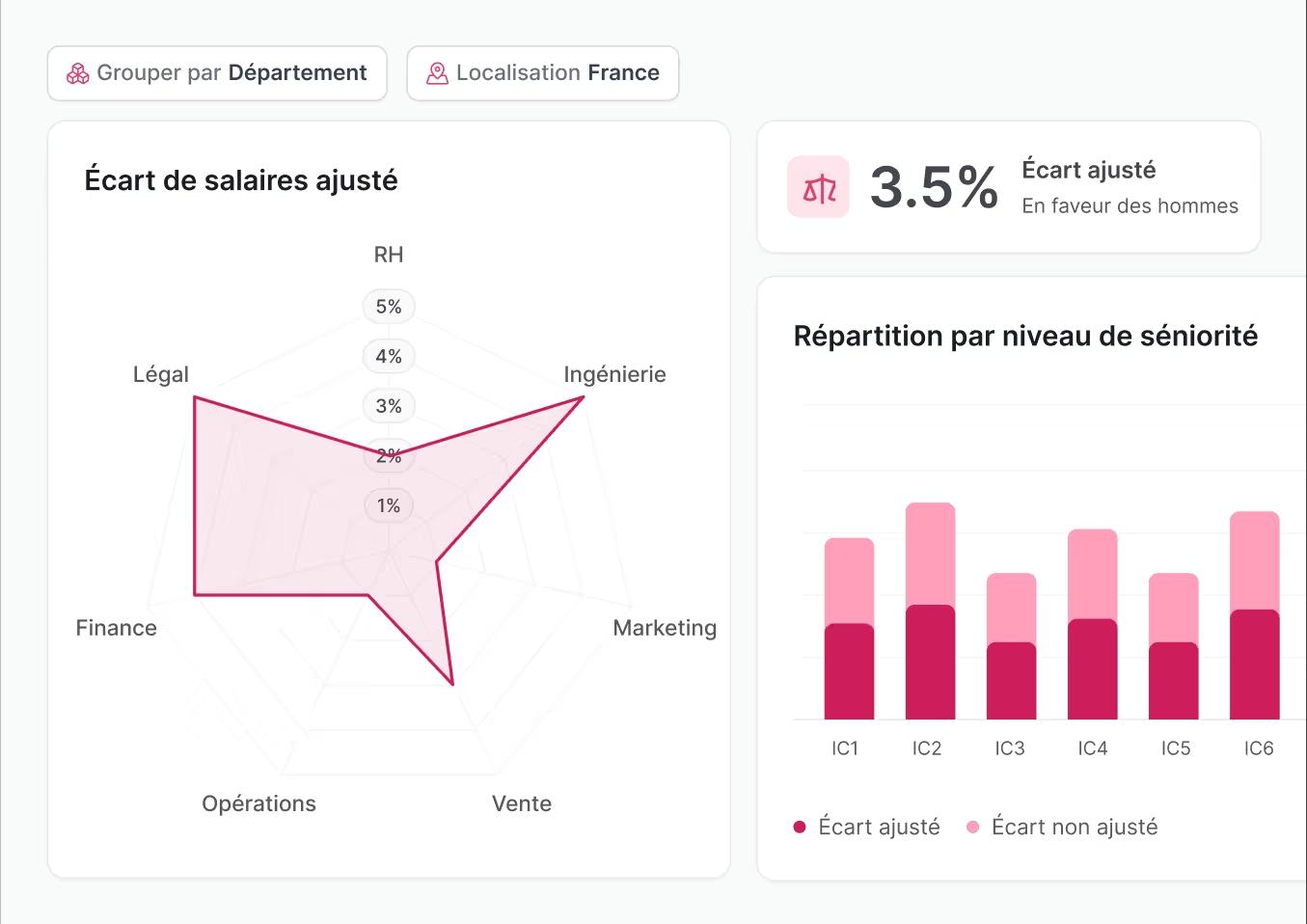 Figures - Améliorez l'équité interne et évaluez les écarts afin de vous préparer à la Directive Européenne sur la transparence des rémunérations.