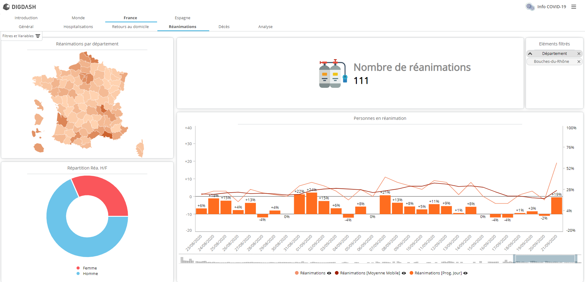 DigDash Enterprise - Tableau de bord santé
covid.digdash.com