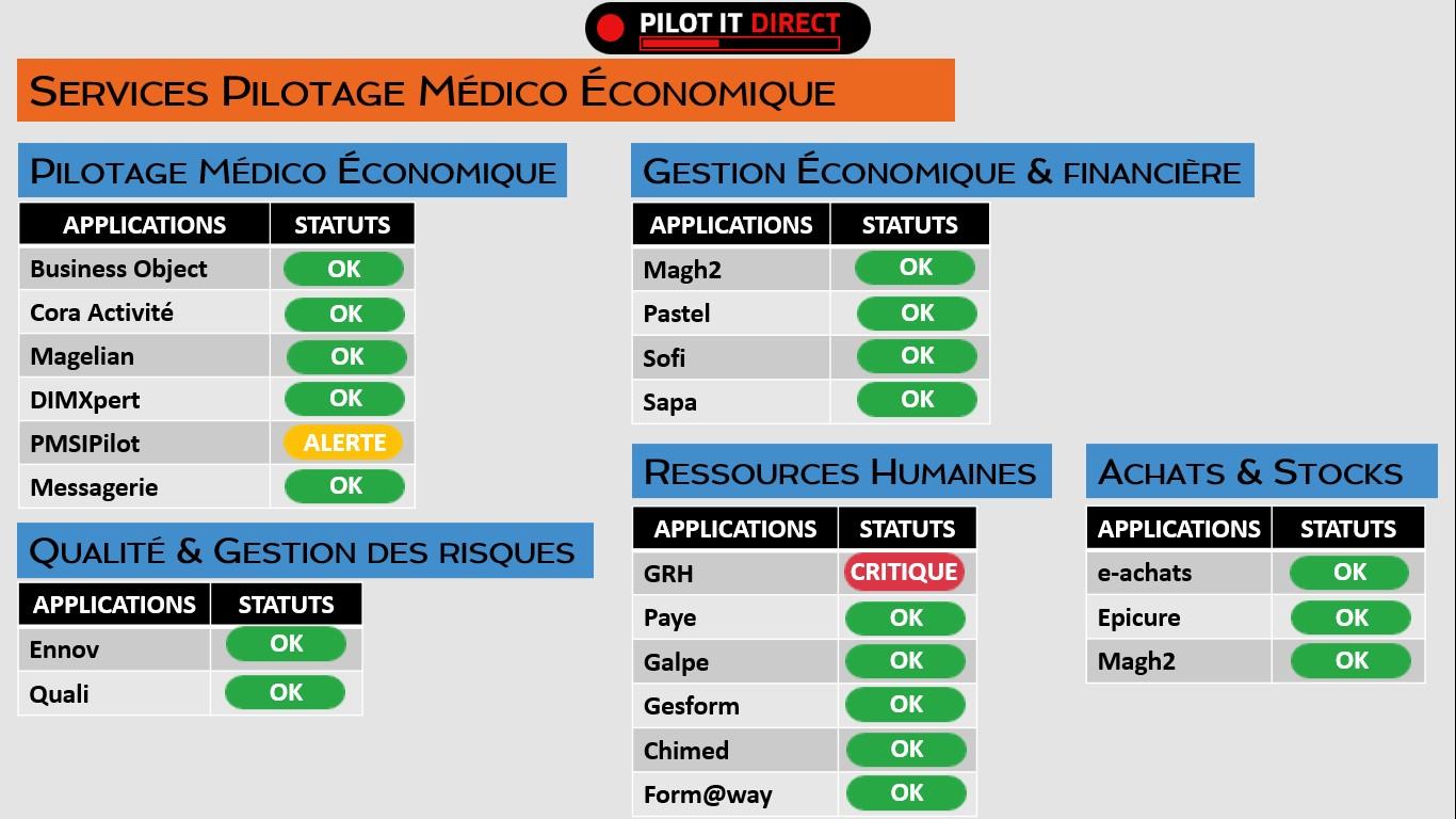 PILOT IT - Consolidation de la disponibilité par domaines métiers avec zoom possible vers les applications du domaine