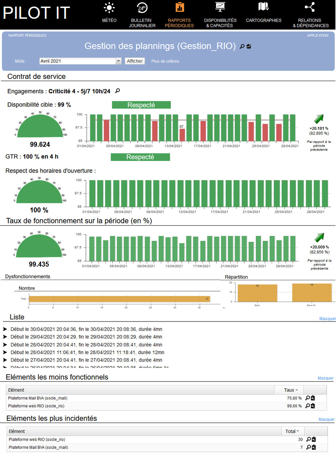 PILOT IT - Des rapports journaliers et périodiques automatiques sur chaque élément du SI pour suivre la disponibilité comparée aux engagements de service, le fonctionnement, les incidents, les espaces de stockage alloués, les problèmes, ...