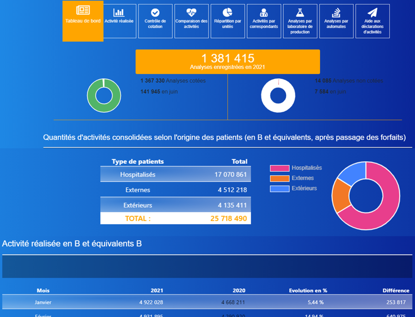 LABO REPORT - Tableau de bord d'accueil : analyses cotées non cotées de l'année et du mois, actes réalisés par types de patients (internes hospitalisés, consultants externes, extérieurs), quantités réalisés en regard de l'année précédente