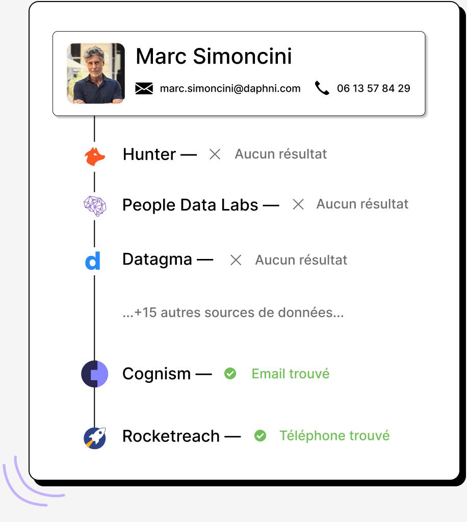 Captely - +35 fournisseurs de données sollicités pour trouver les emails B2B de vos contacts