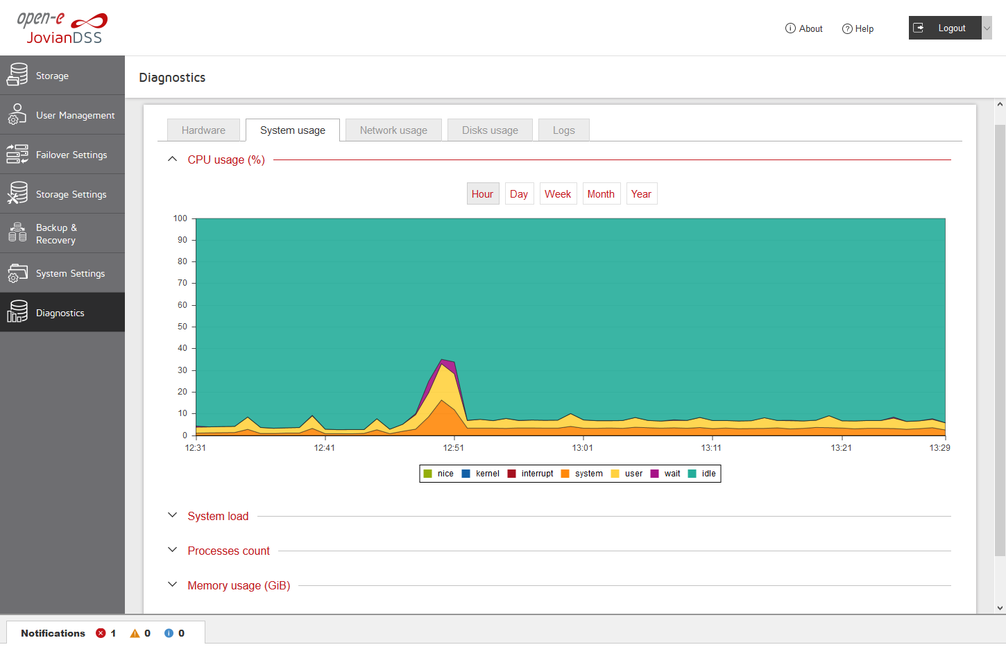 Open-E JovianDSS - System usage - CPU usage