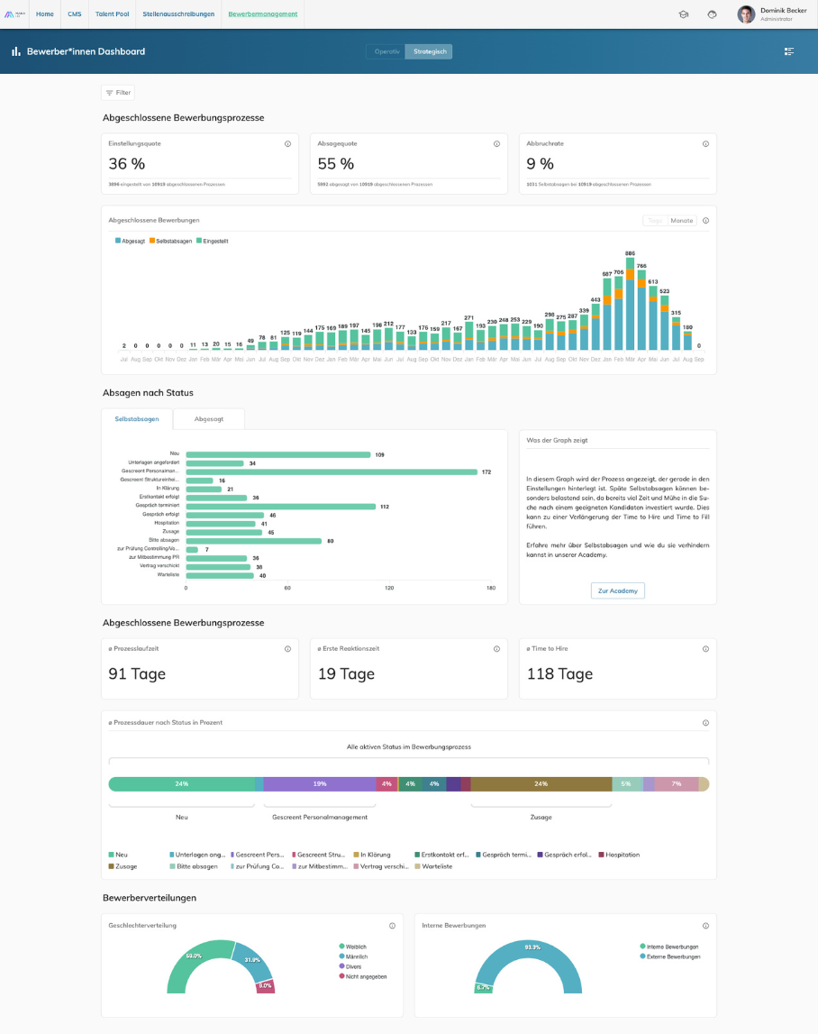 mana HR - Analytics Dashboard