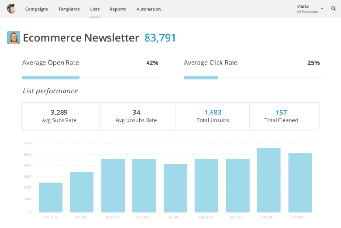 MailChimp - Apertura Statistiche e scatti dopo una campagna di marketing