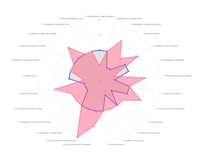 ESS Pratiques - Radar des bonnes pratiques