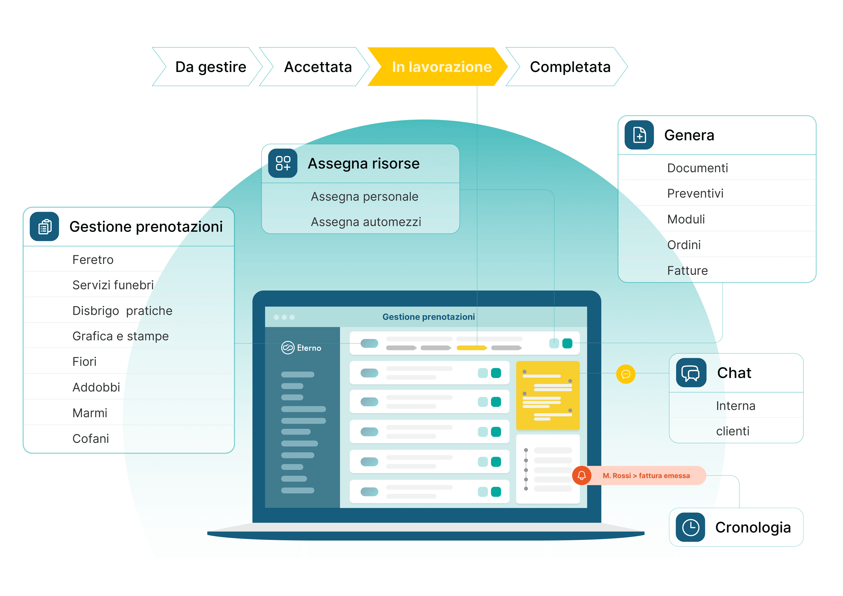 Eterno - Raccogli, organizza e processa ogni prenotazione in modo efficiente. Tutto in un modulo pensato per centri servizi, forni crematori e fornitori.