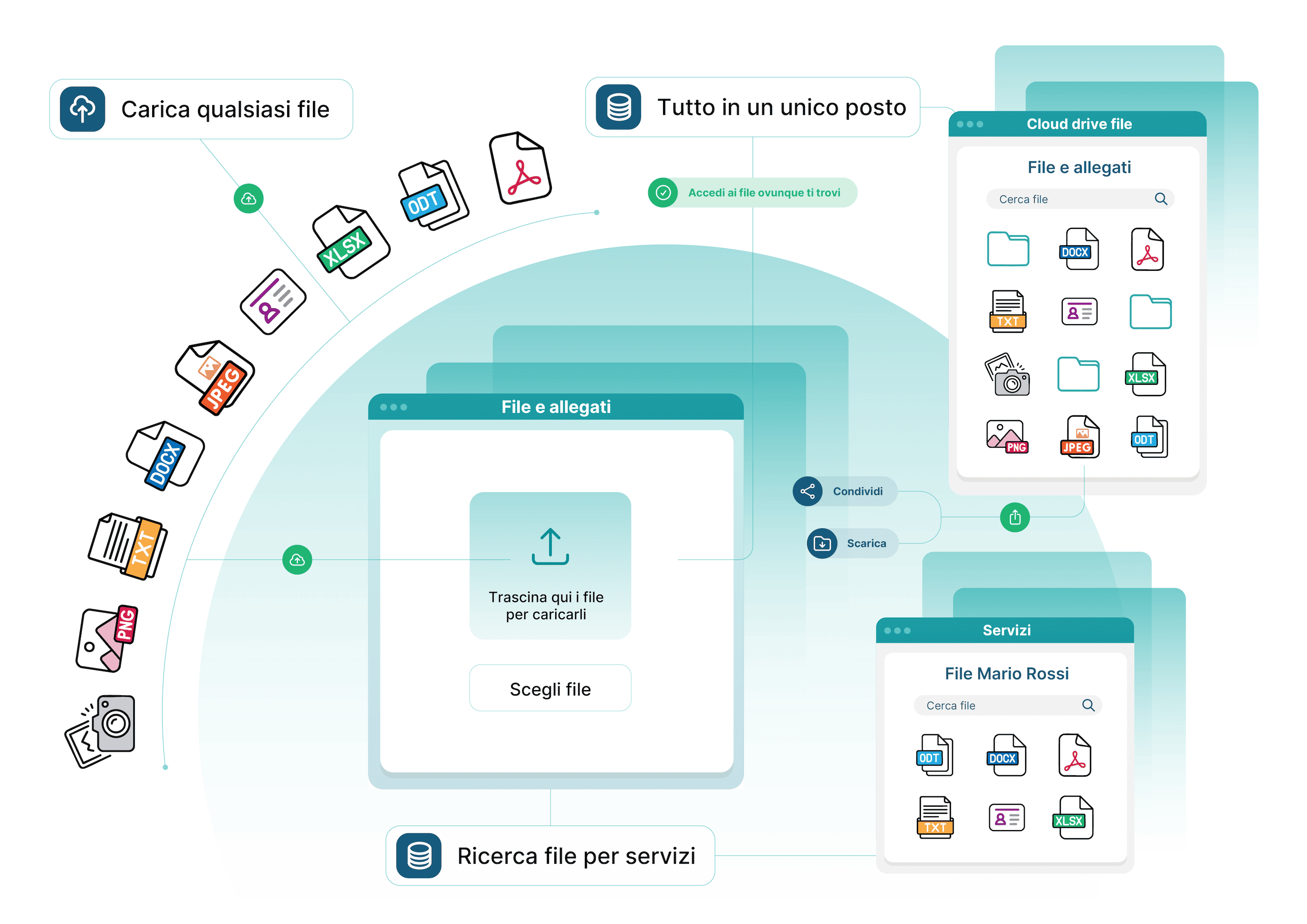 Eterno - Archivia e gestisci ogni file in modo smart, ordinato e connesso al contesto di utilizzo. Ogni documento è salvato per defunto, servizio o prenotazione, così lo trovi sempre dove ti serve.